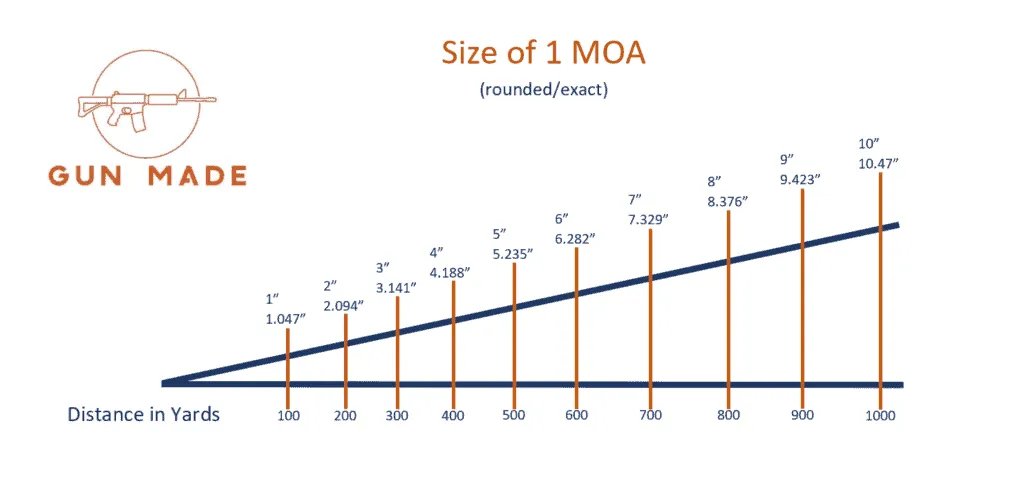 moa minute of angle chart