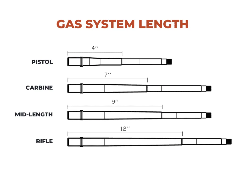 Gas Sytem Length