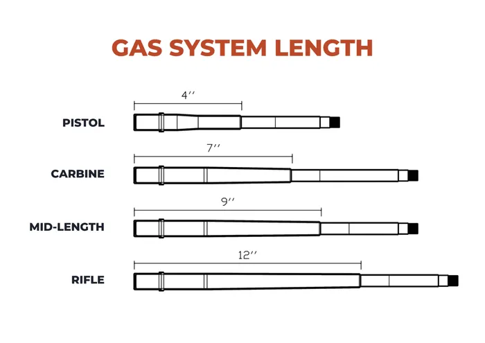 AR Gas System Lengths: What Is The Best For Your Build? preview image