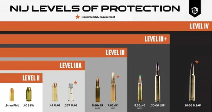 Nij levels of protection