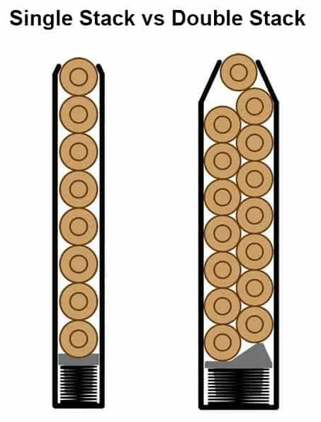 Single-stack column and the double-stack (staggered) column detachable box magazines