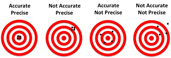 accurate precise graphic