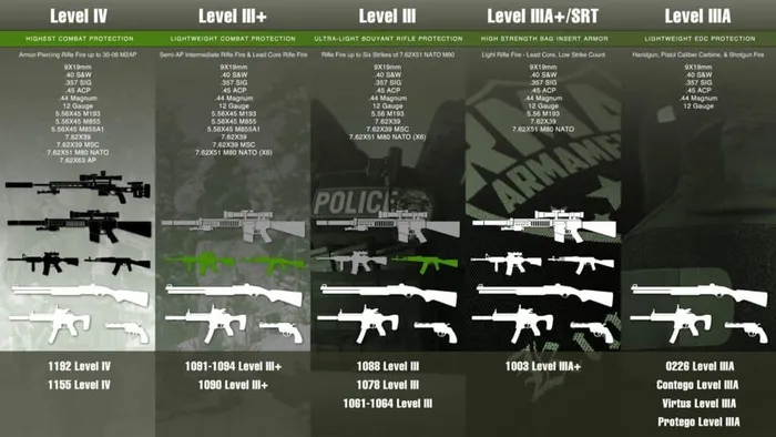 different levels of body armor tested by guns