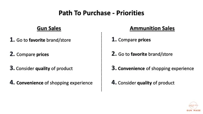 Gun Buyer Study: What are Gun Buyers Really Looking For?