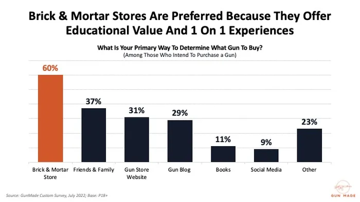 Gun Buyer Study: What are Gun Buyers Really Looking For?