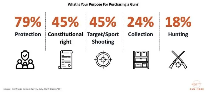 Gun Buyer Study: What are Gun Buyers Really Looking For?