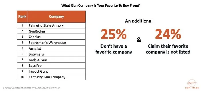 half of gun shoppers