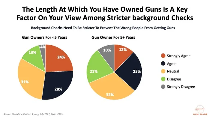 length at which you have owned guns