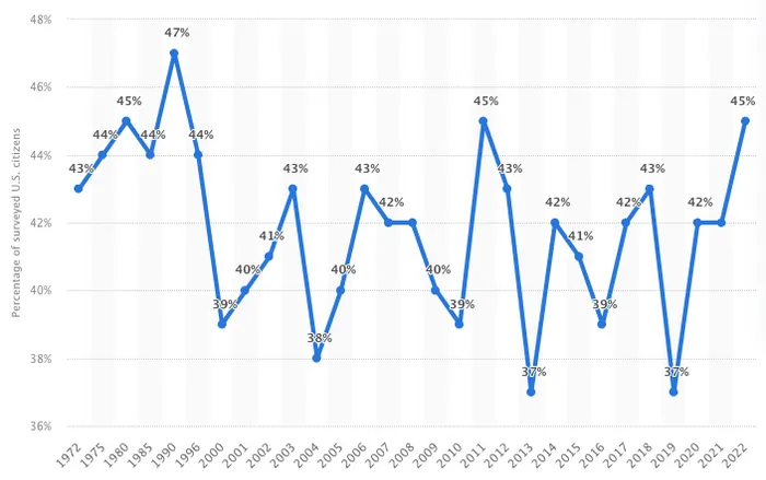 gun ownership rates by household