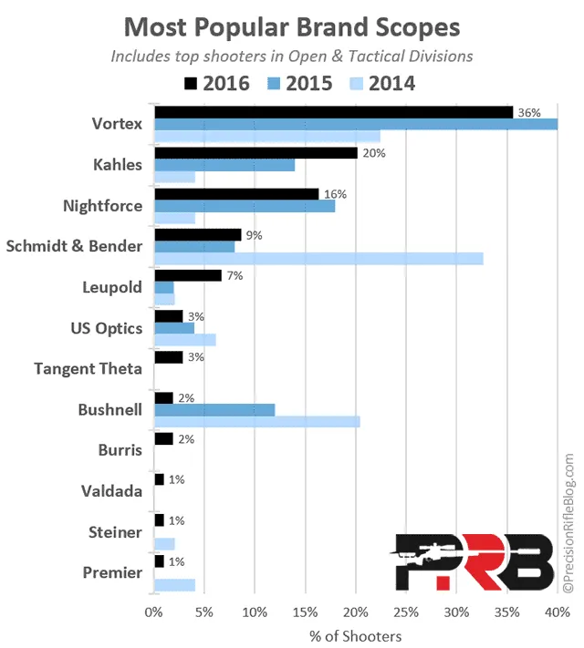 most popular brand scopes