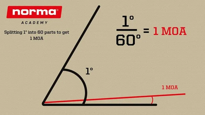 norma academy moa chart