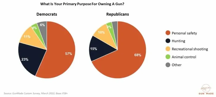 primary reason for owning a gun