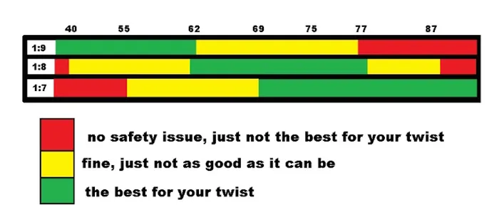 Twist chart