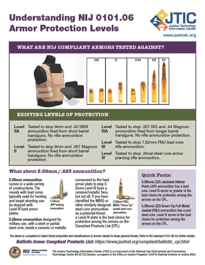 understanding armor protection levels