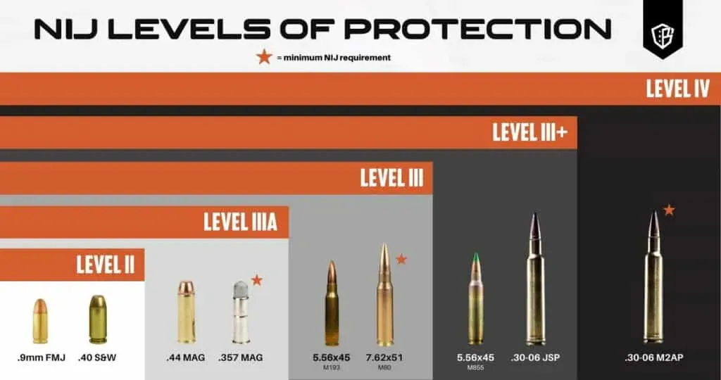 Nij levels of protection
