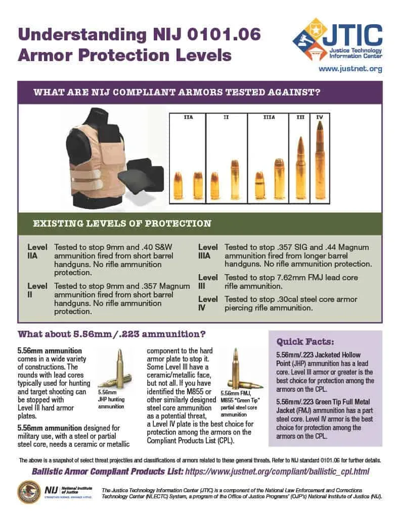 understanding armor protection levels