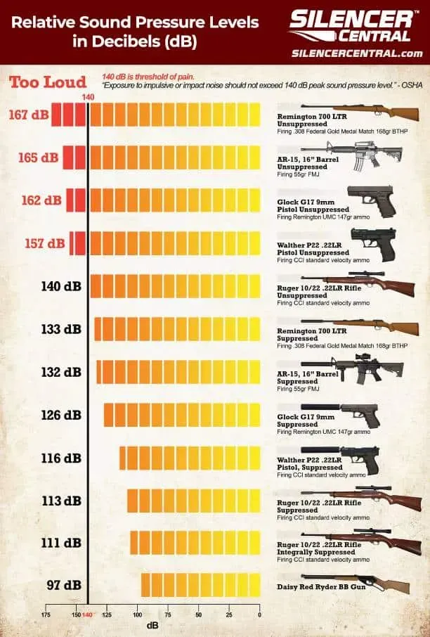 Gun-Decibel-Chart-Silencer-Central