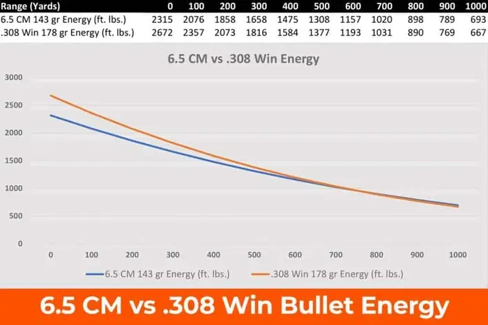 6-5-creedmoor-vs-308-energy